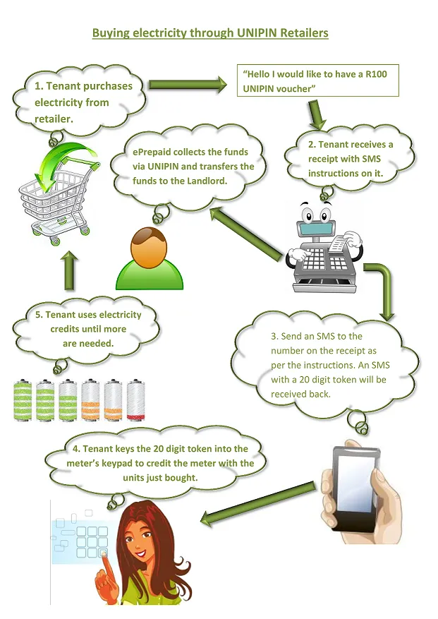 Diagram of buying electricity through UNIPIN retailers: 1. the tenant buys a UNIPIN voucher from a retailer, 2. receives a receipt with SMS instructions, 3. sends an SMS and receives a 20-digit token, 4. keys the token into the meter's keypad, 5. uses the electricity until more is needed. ePrepaid collects the funds via UNIPIN and transfers them to the landlord