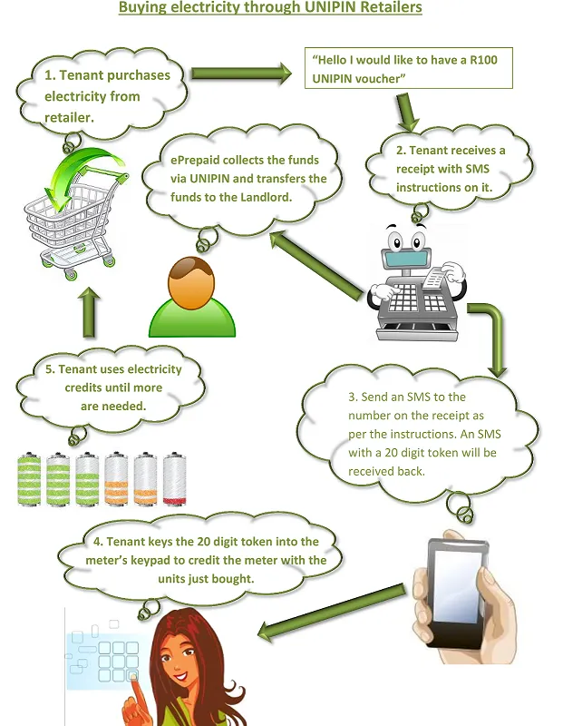 Diagram showing how the Magana Power Watch prepaid meter token system works